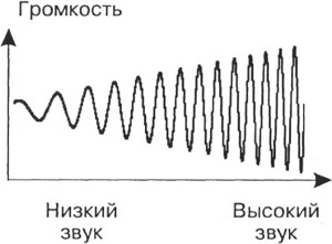 Графическое изображение музыкального звука