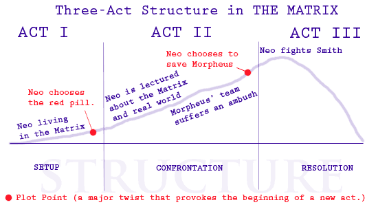 3-act-matrix