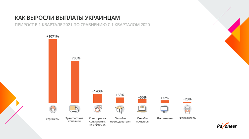 Выплаты через интернет. Доходы Украины 2021. Иностранные компании зарабатывающие больше всех в 2021г.